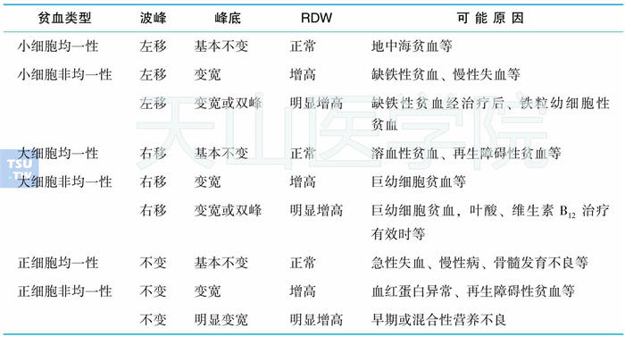 不同贫血类型的红细胞直方图特点