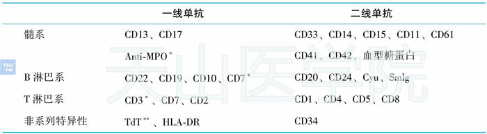 用于鉴别白血病类型的一线单抗和二线单抗