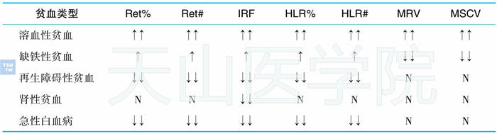 网织红细胞相关参数在不同类型贫血中的检测结果