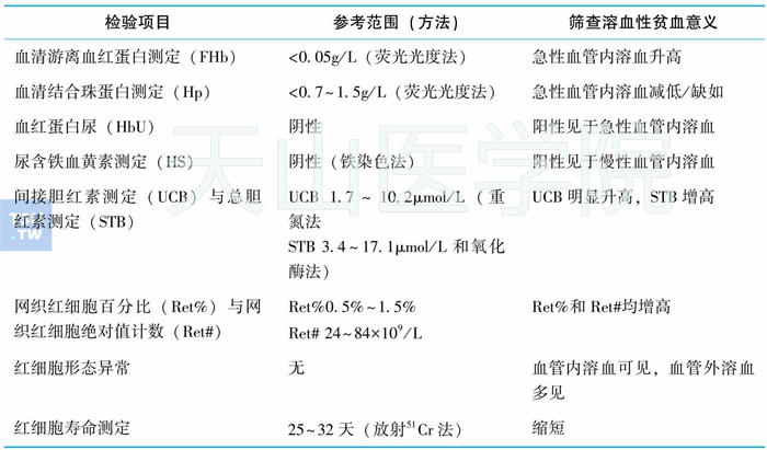 筛查溶血的实验室检测项目