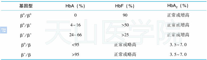 血红蛋白变化与基因型关系