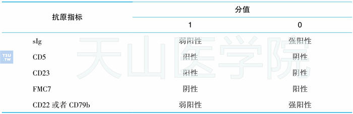 用于诊断慢性淋巴细胞白血病的免疫表型评分系统