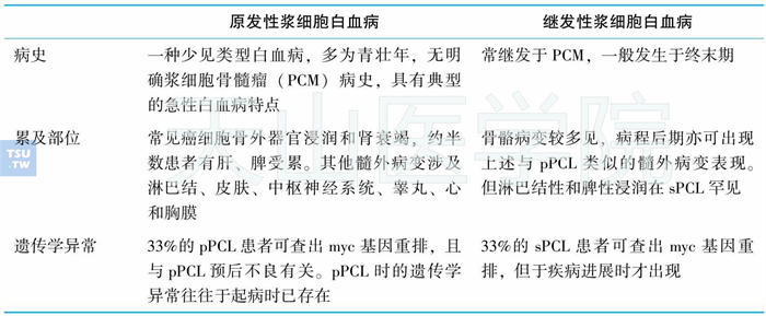 原发性浆细胞白血病和继发性浆细胞白血病的异同点