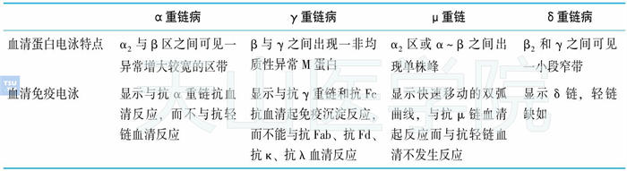 四种重链病的诊断区别