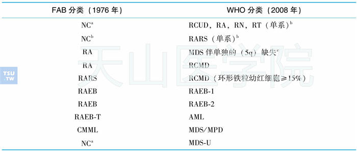 骨髓增生异常综合征亚型在WHO与FAB分类中的对应关系表