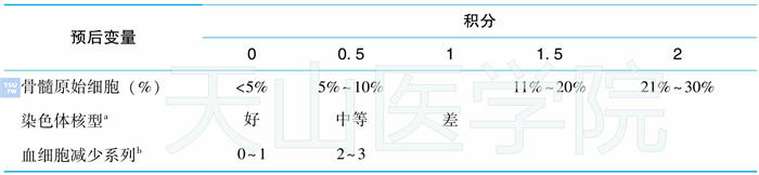 骨髓增生异常综合征的国际预后评分系统