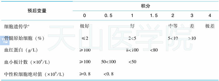 骨髓增生异常综合征的修订国际预后积分系统