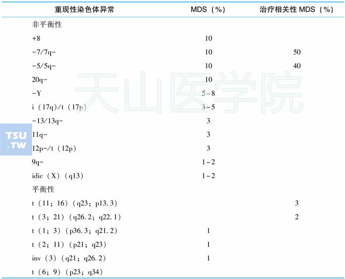 骨髓增生异常综合征常见的重现性染色体异常及其发生比例