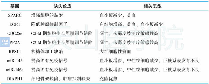 5q32-5q33的缺失引发5q- 综合征的表型