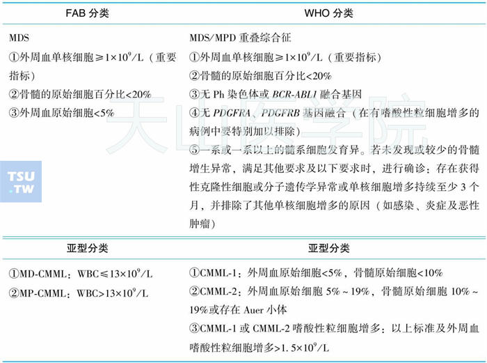 慢性粒-单核细胞型白血病的FAB和WHO诊断标准