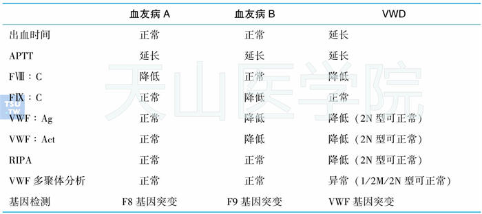 血友病A与血友病B的鉴别指标