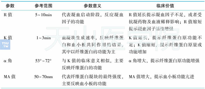 血栓弹力图主要参数的参考范围和临床意义