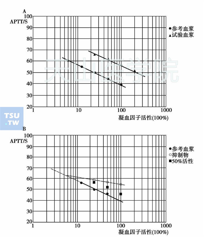 因子平行稀释法示意图