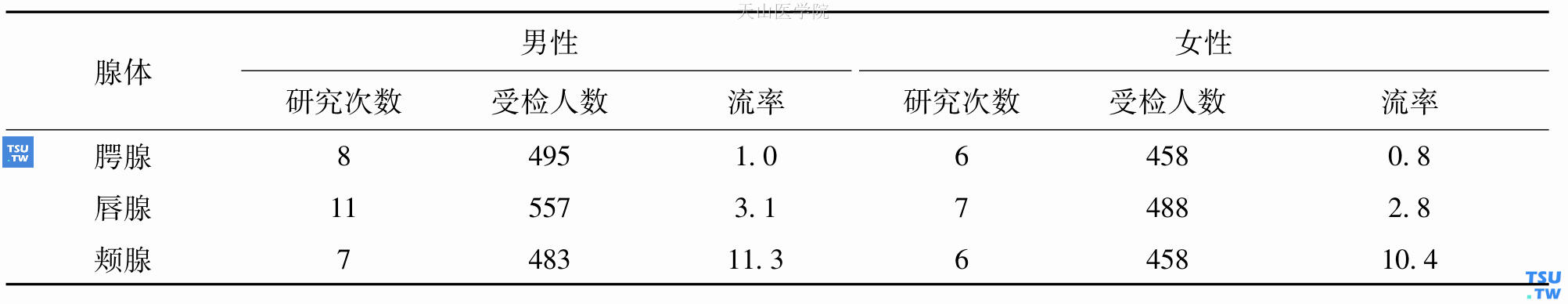 人小唾液腺唾液的平均流率［μl/（cm2•min）］