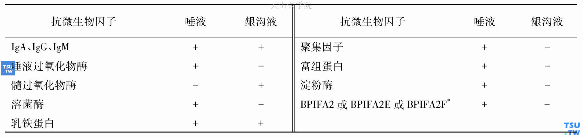 唾液的抗微生物因子