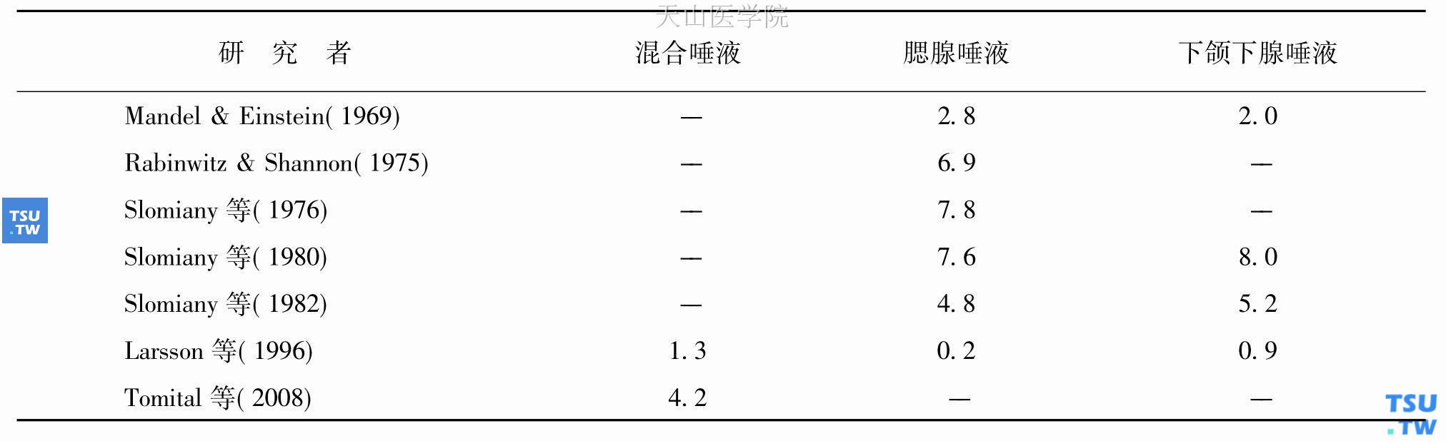 人唾液脂质含量（mg/100ml）