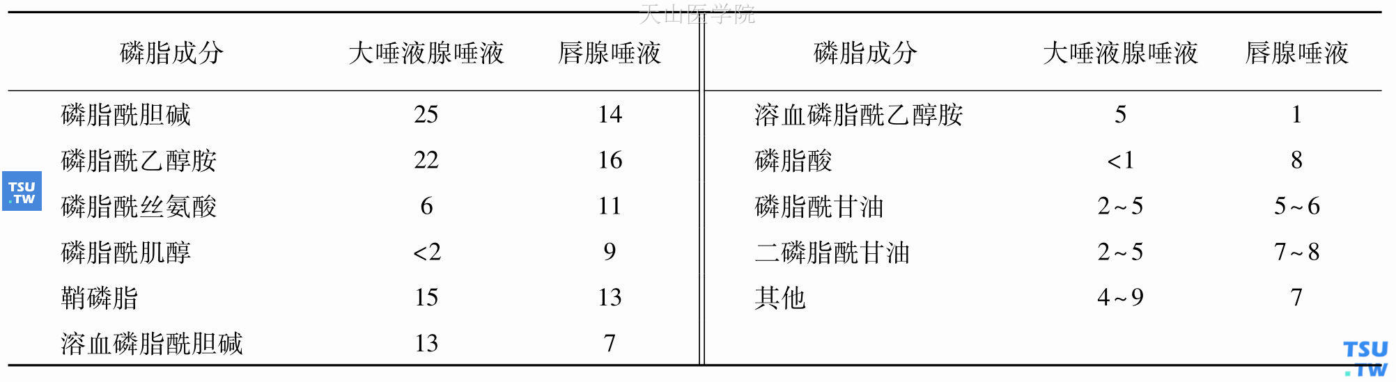 人唾液磷脂的构成（%）