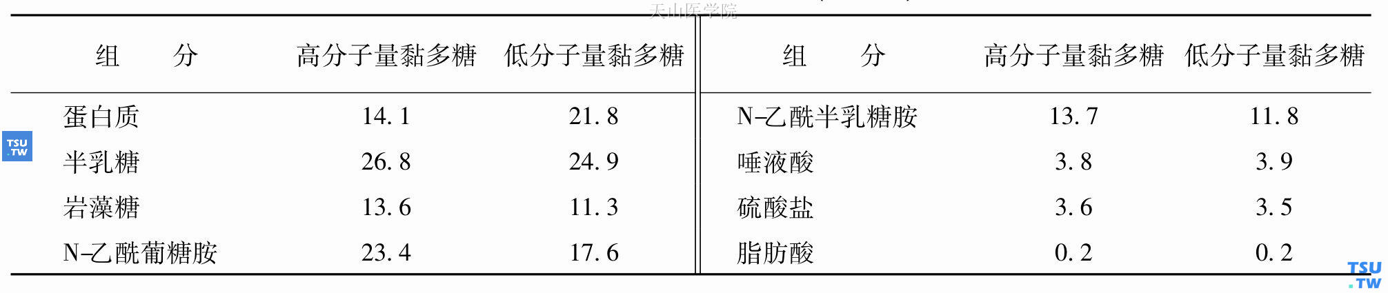 唾液黏蛋白的化学成分（重量%）