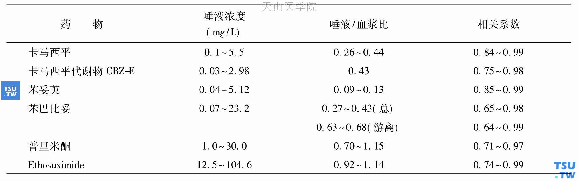 几种抗癫痫药的唾液浓度、唾液/血浆比值、唾液与血浆浓度的相关系数