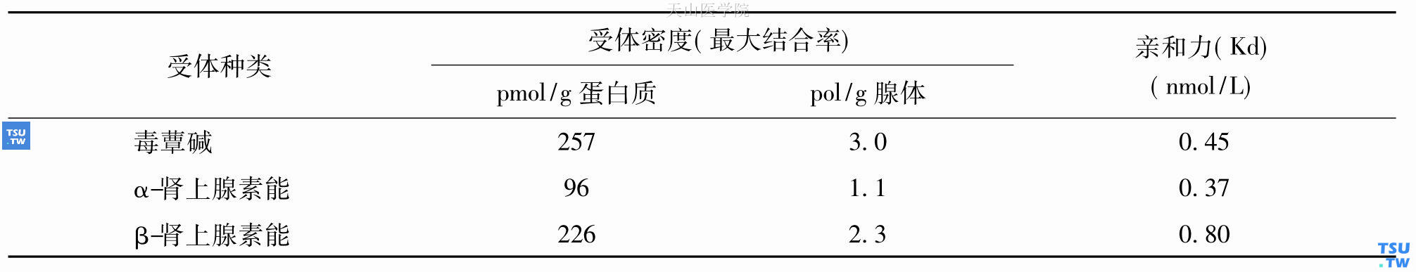 大鼠下颌下腺自主神经受体的密度和亲和力