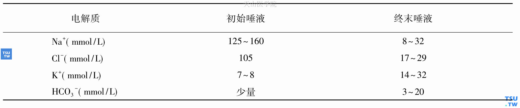 初始唾液和终末唾液的电解质成分比较