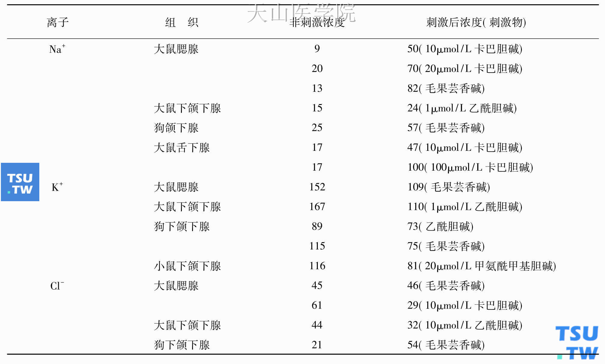 唾液腺细胞内Na+、K+和Cl-的浓度（mmol/L）