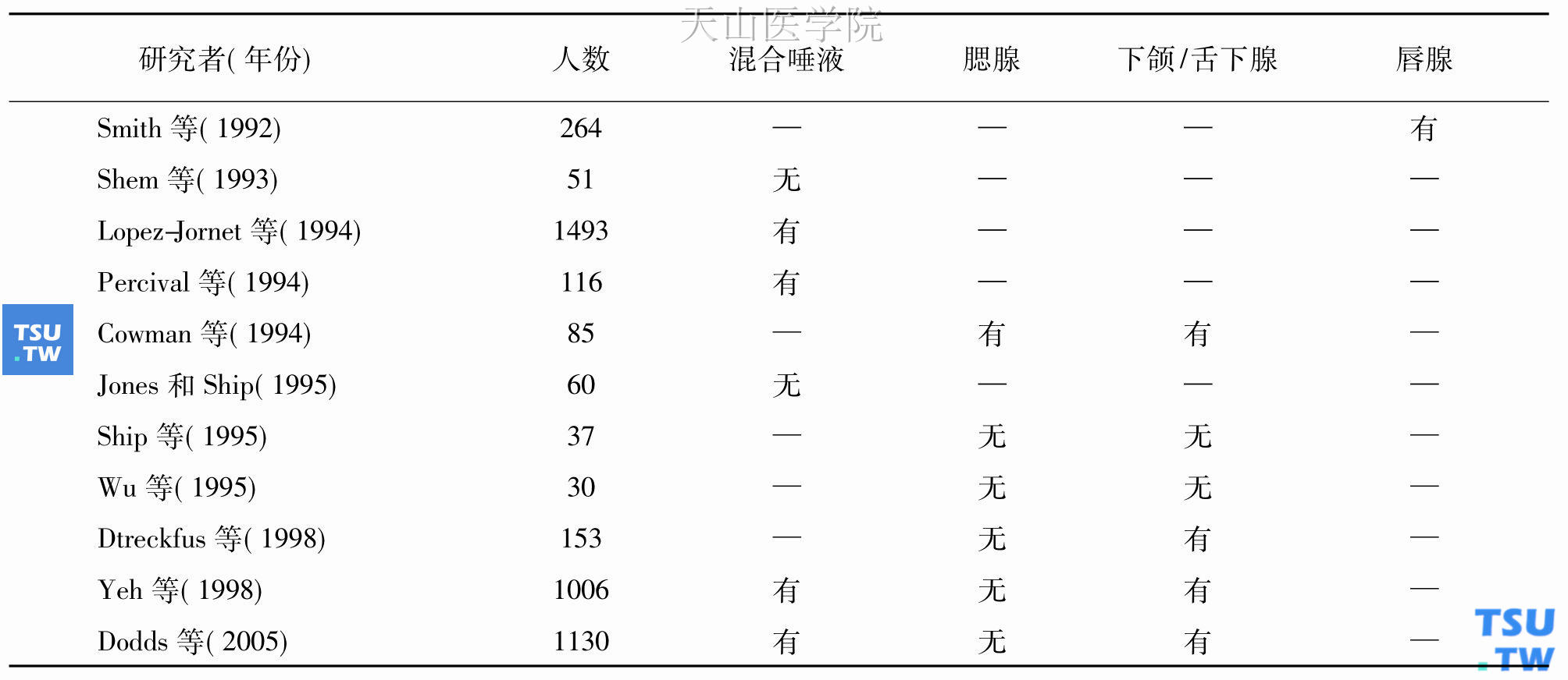 人唾液非刺激流率的增龄性减低