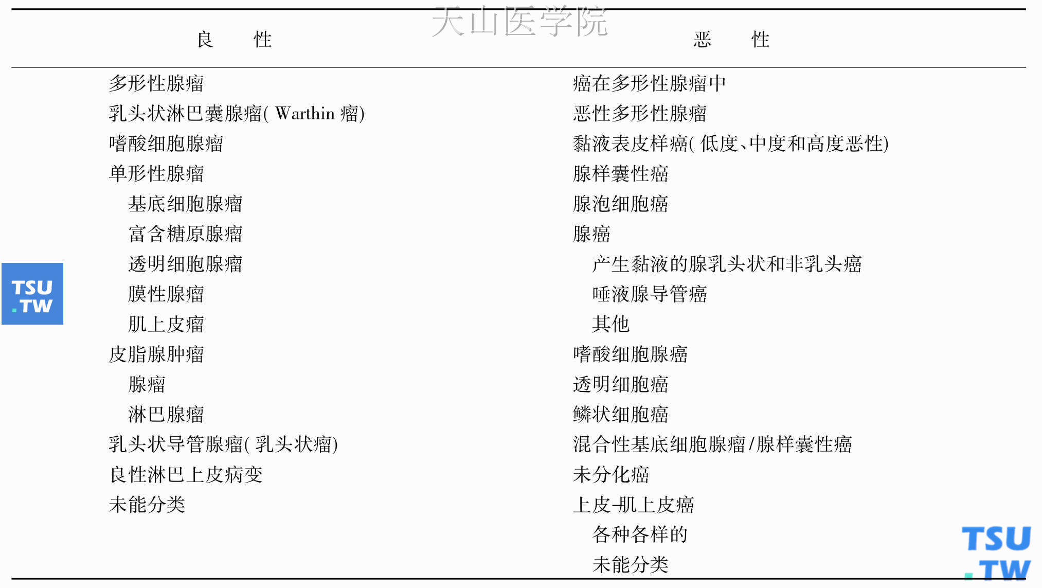 唾液腺肿瘤组织学分类