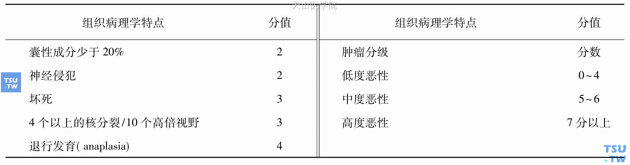 黏液表皮样癌的组织学特点，分级的记分方式和评分方法