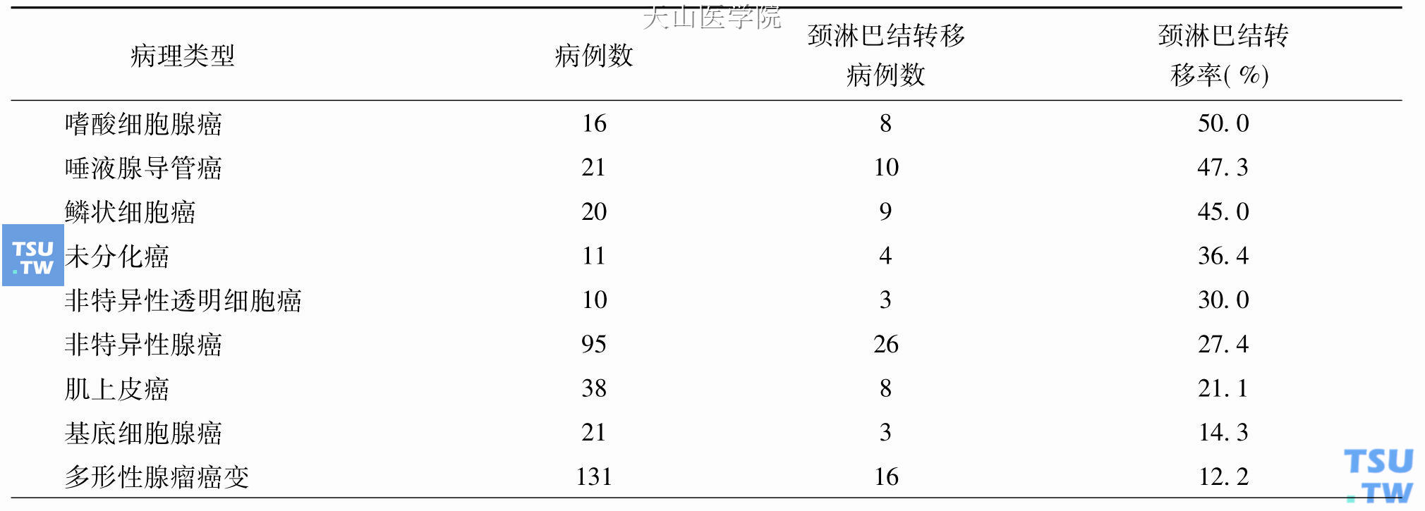 不同病理类型唾液腺癌的颈淋巴结转移率