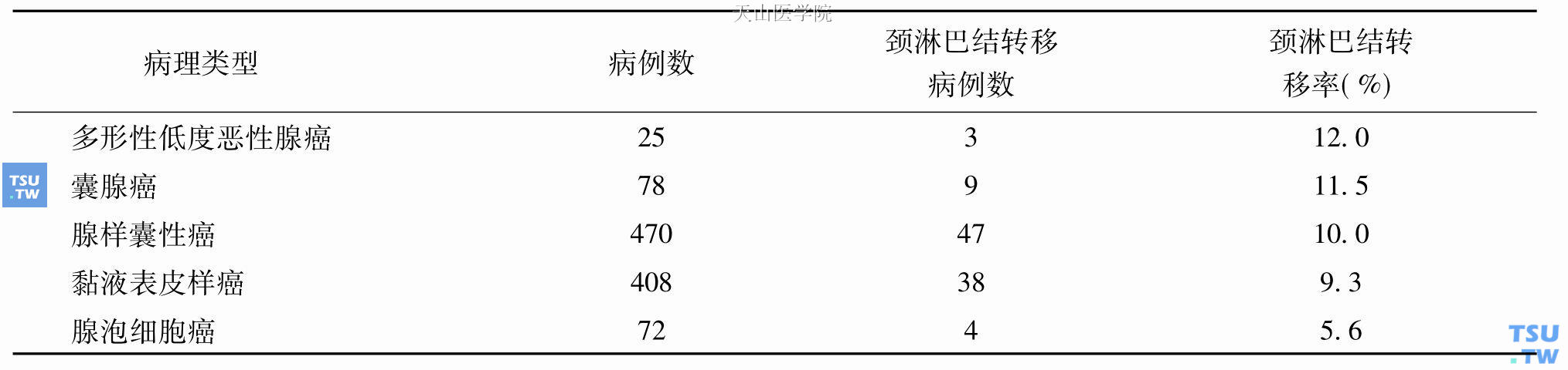 不同病理类型唾液腺癌的颈淋巴结转移率