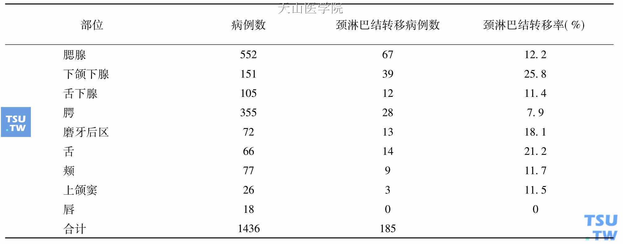 影响唾液腺癌颈淋巴结转移的因素