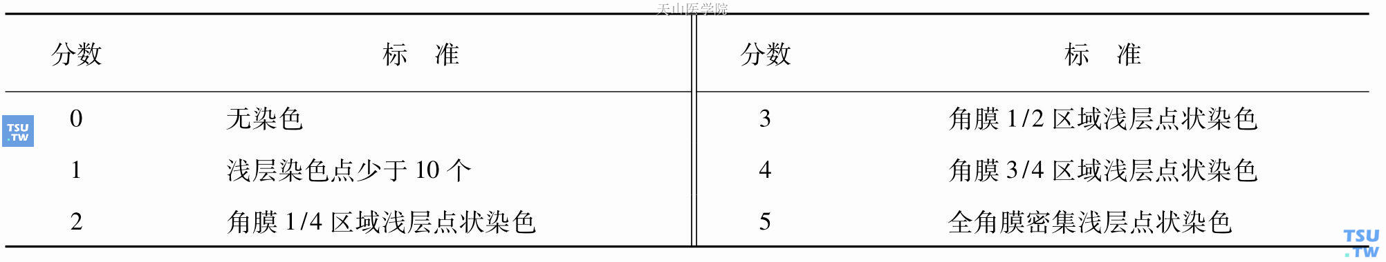 结膜荧光素活体染色分类