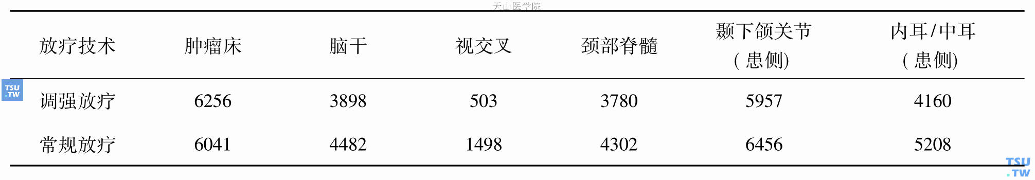 腮腺腺样囊性癌患者两种放疗技术的肿瘤床和正常组织受量比较（平均剂量cGy）