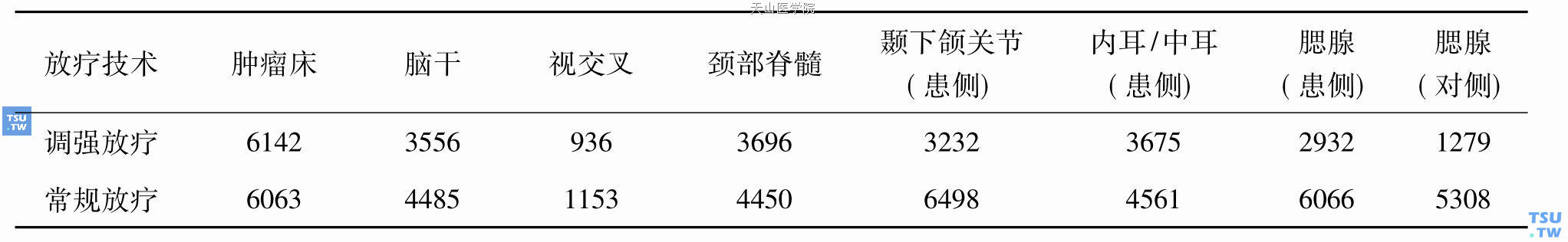 下颌下腺腺样囊性癌患者两种放疗技术的肿瘤床和正常组织受量比较（平均剂量cGy）