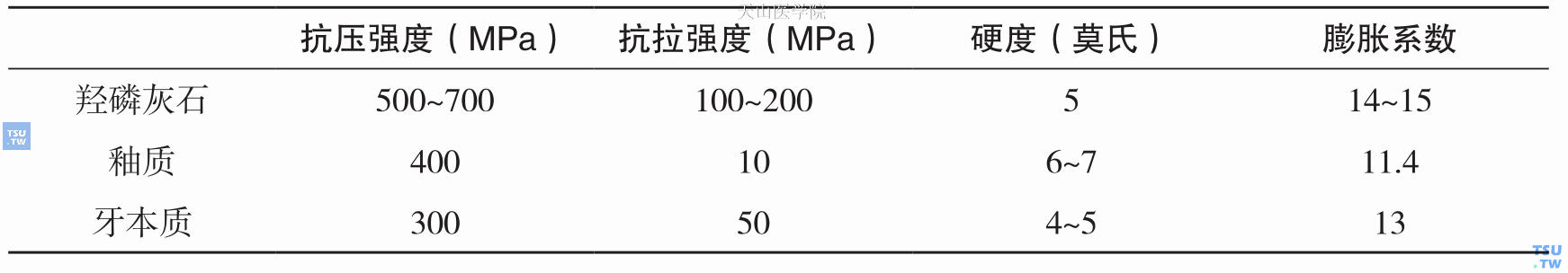 羟磷灰石和牙体组织的一般机械性质比较