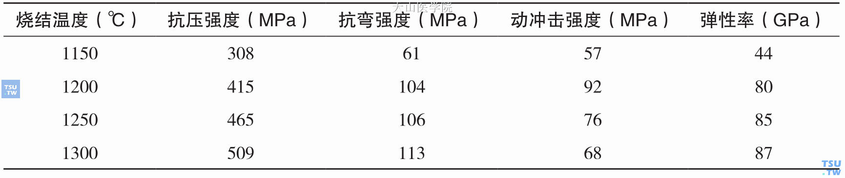 致密型羟磷灰石不同温度烧结体的一般机械性质