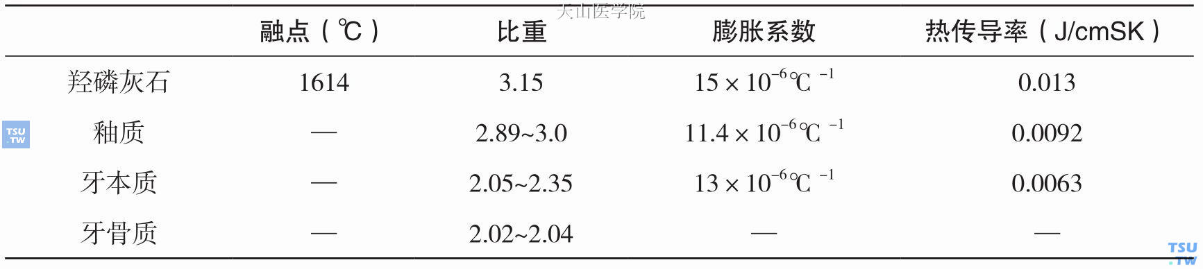 羟磷灰石和牙体组织的一般物理性质比较