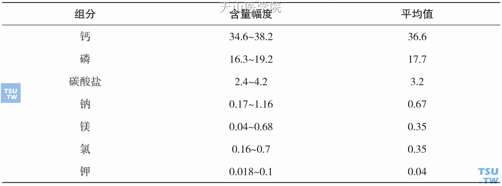 人成熟釉质的无机物含量（干重%）