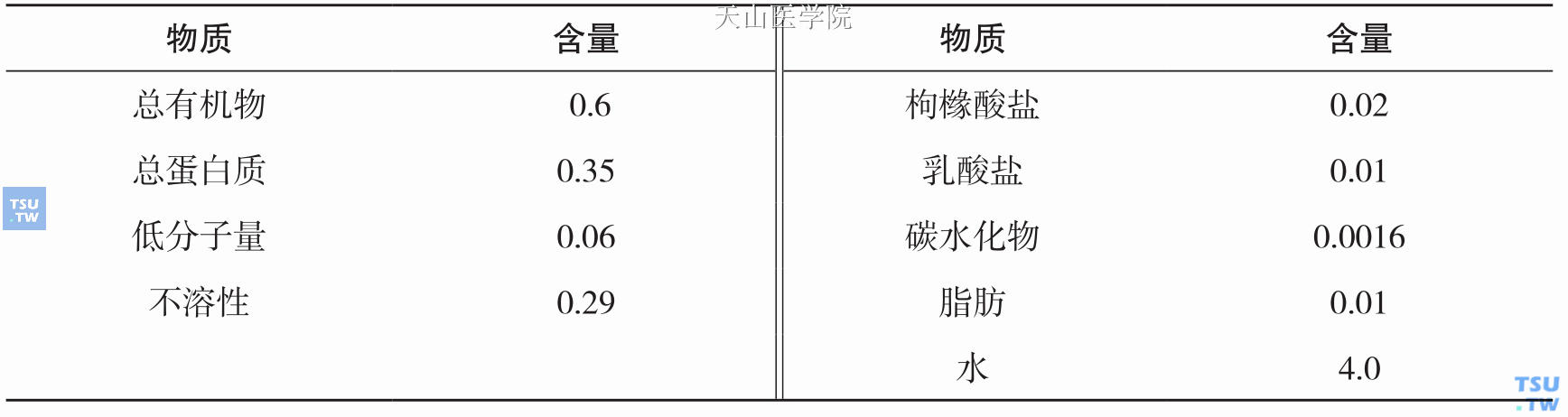 牙釉质内的有机物组成（重量%）