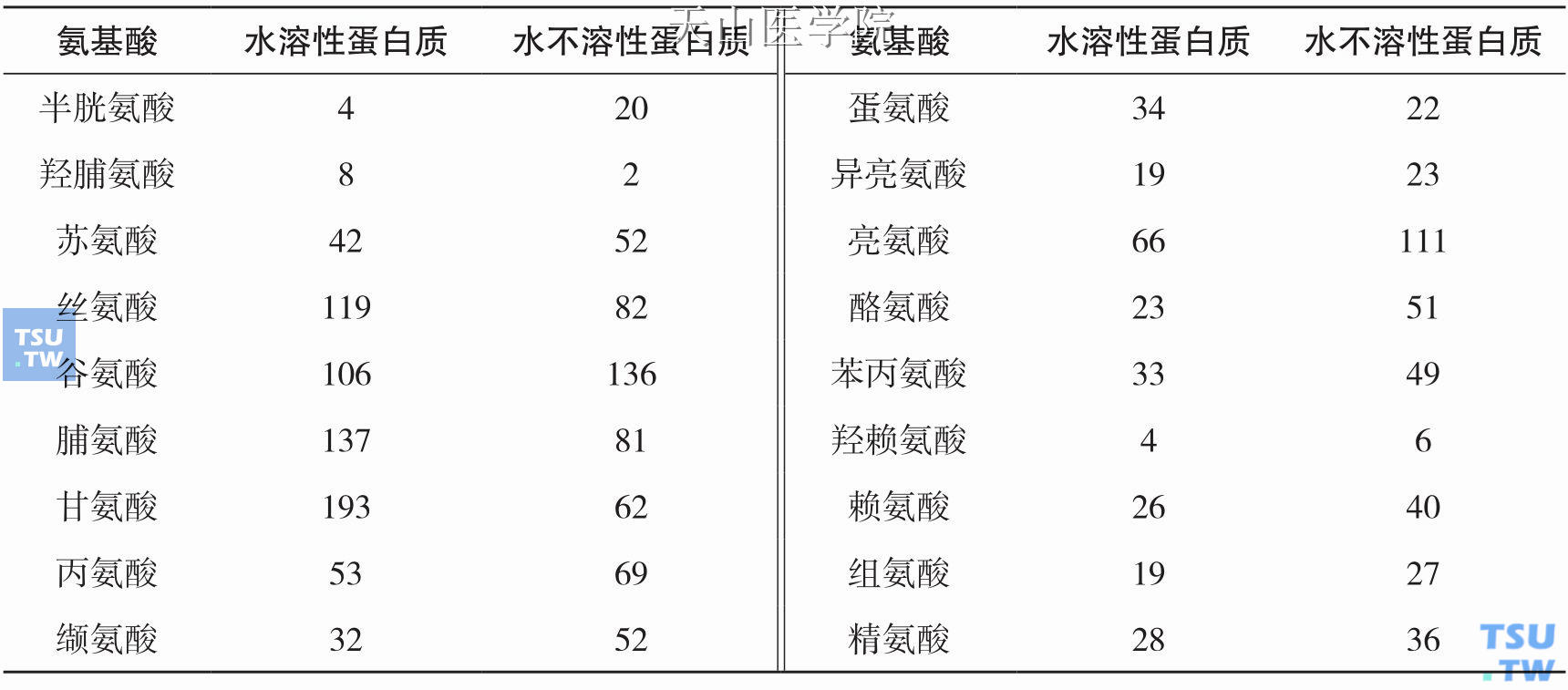 人成熟牙釉质的蛋白质的氨基酸分析