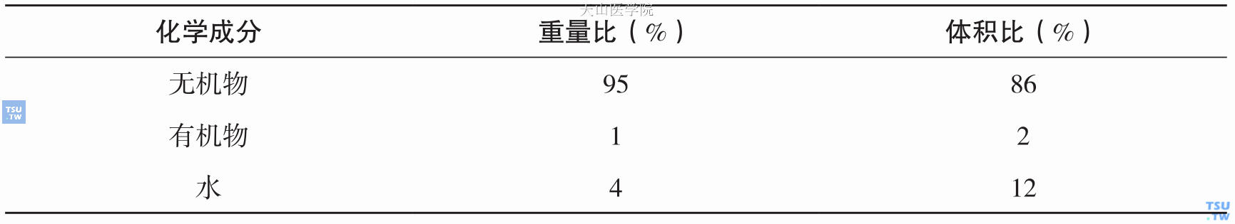 牙釉质化学成分的构成比