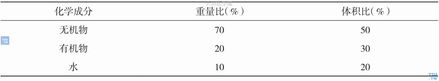 牙本质化学成分的构成比