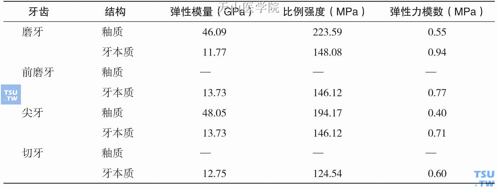 牙釉质及牙本质的弹性力模数