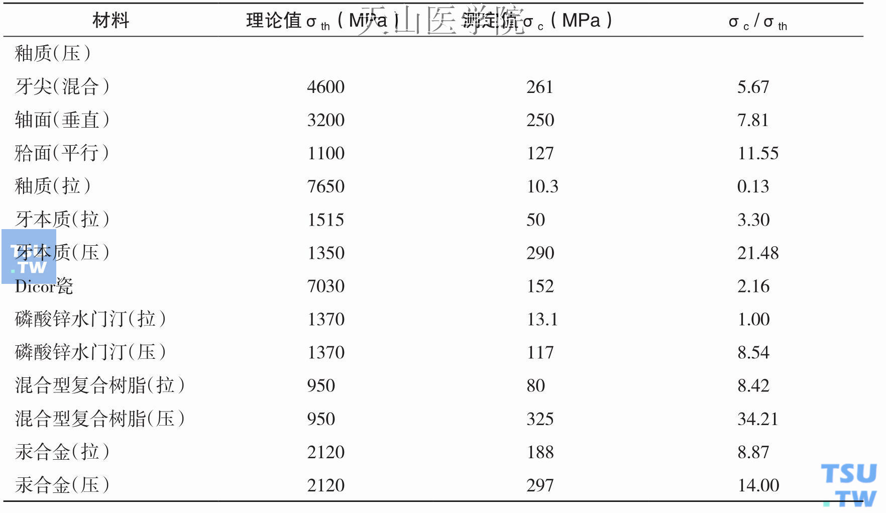 牙体组织与牙体替代材料强度的理论值和测定值