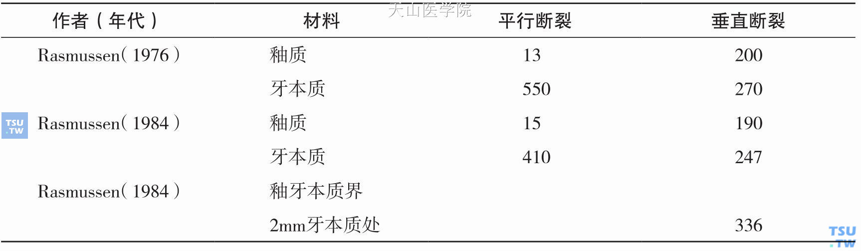 牙体组织的断裂功