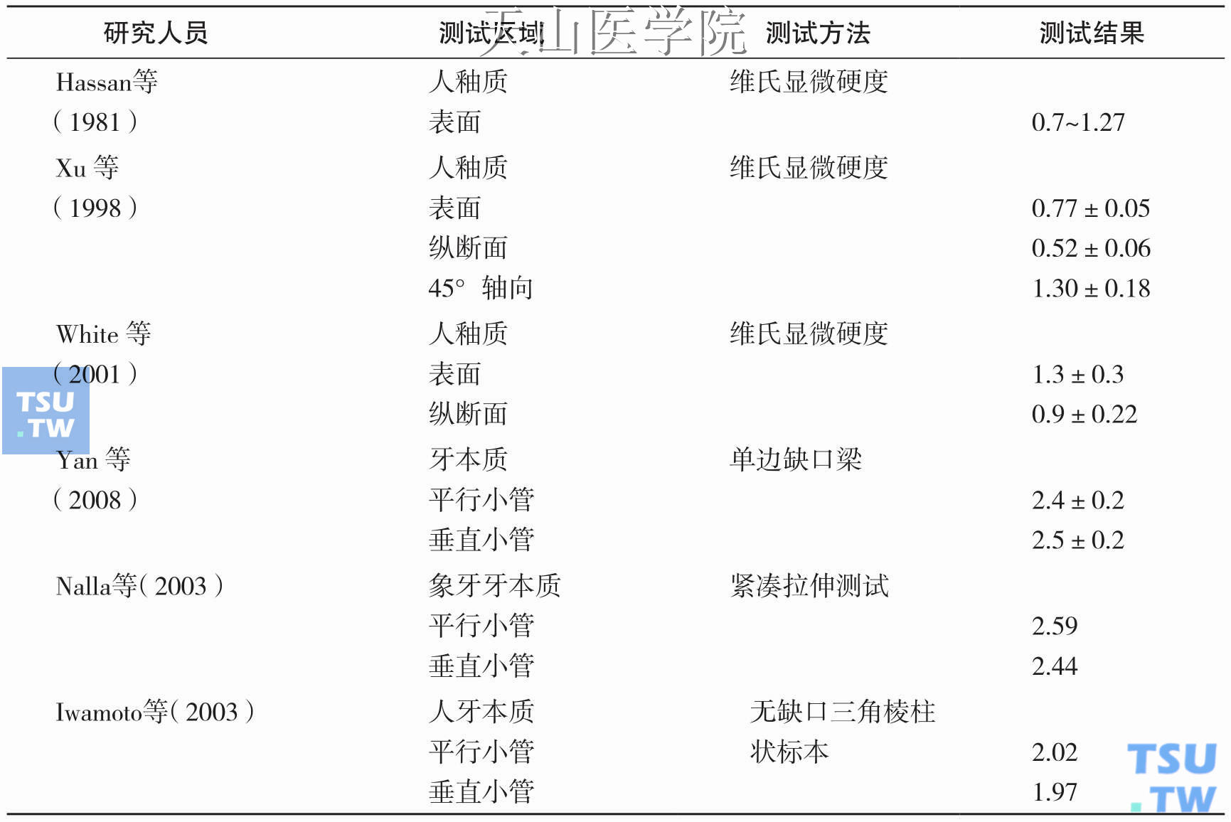 釉质及牙本质断裂韧性