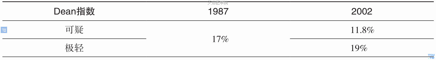 NIDR及CDC流行病学调查氟斑牙发病率