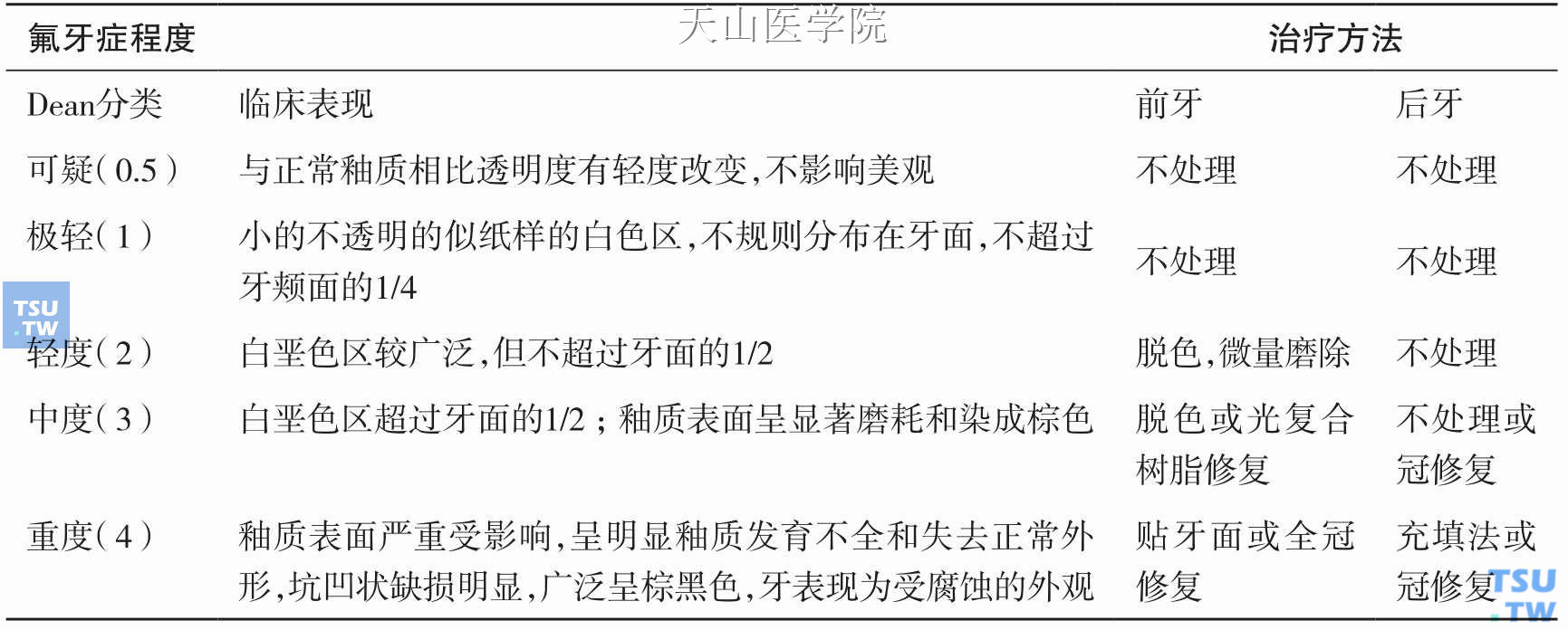 按Dean指数分类对不同程度氟牙症的治疗