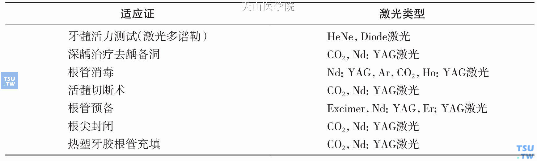 激光在牙髓根尖周病治疗中的应用